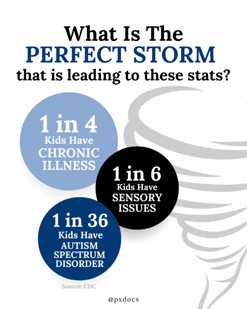 PX Docs graphic: What is the Perfect Storm that is leading to these stats? A tornado with three circles: 1 in 4 kids have chronic illness, 1 in 6 kids have sensory issues, 1 in 36 kids have autism spectrum disorder (source: CDC).